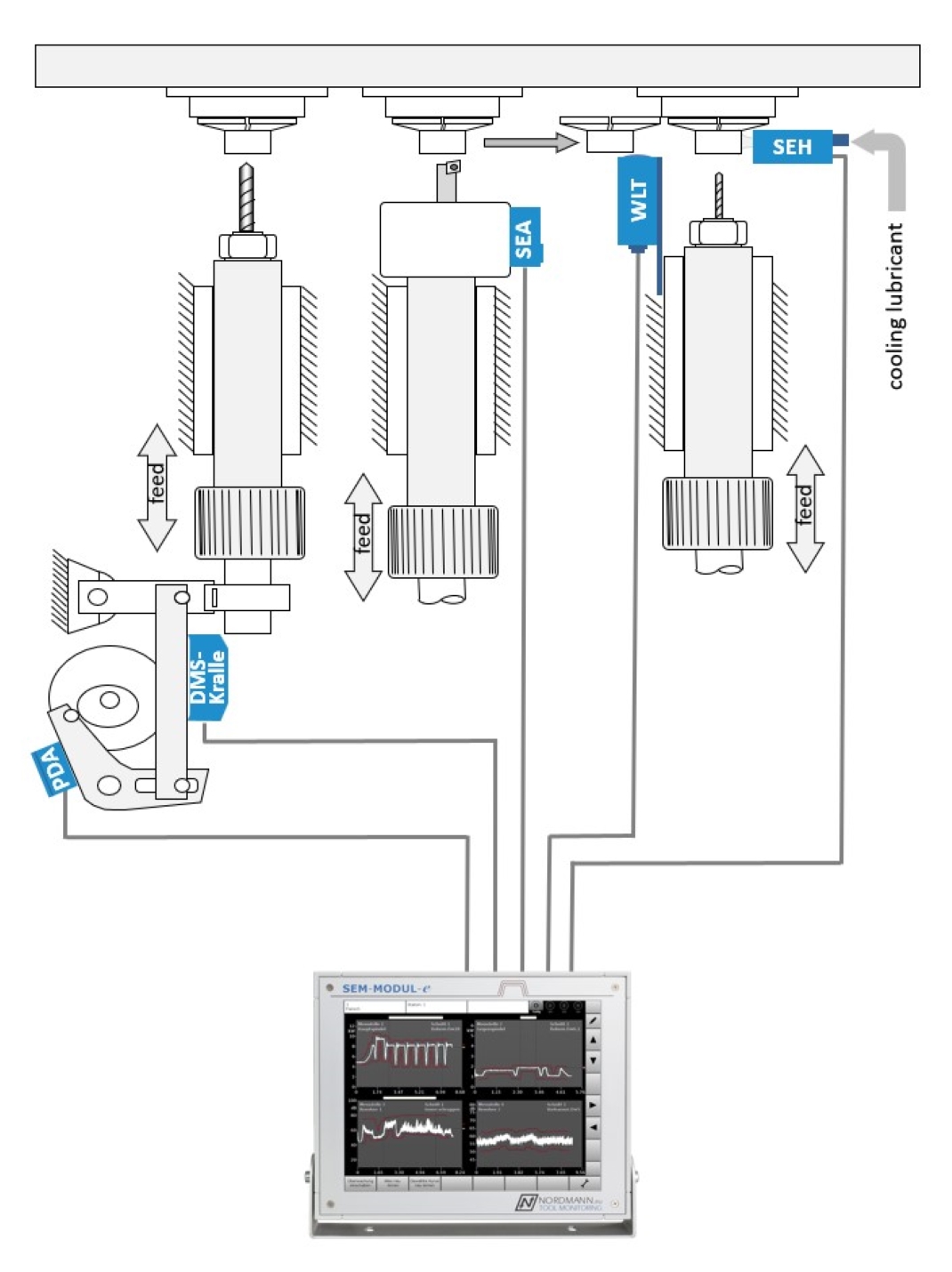 Mögliche Sensorpositionen in CNC-Drehmaschinen
