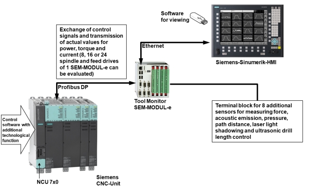 Werkzeugüberwachung SEM-Profibus auf Basis interner Antriebsgrößen beim Anschluss an den Profibus in Siemens Steuerungen 840D(sl)