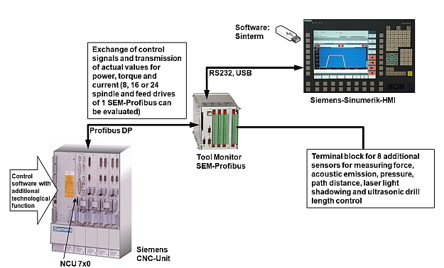 Werkzeugüberwachung SEM-Profibus auf Basis interner Antriebsgrößen bei Anschluss an den Profibus in Siemens-Steuerung 840D(sl)