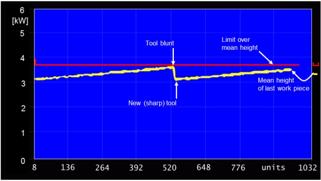 Trend display of the mean height