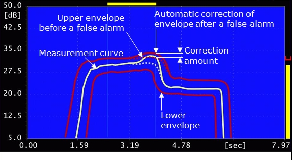 Automatische Korrektur des Fehlalarms