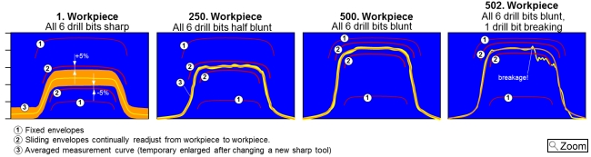 Smooth envelope matching